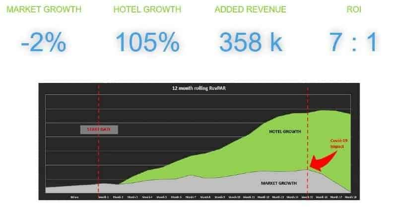 Hotel Strategy Market Growth 5