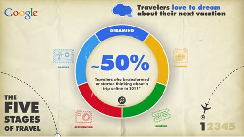 Google pie graph showing that 50% of travelers brainstorm about traveling