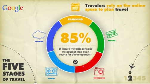 Pie graphh showing that 85% of travelers rely on the online space to plan travel