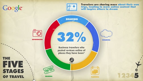 Pie graph showing that 32% of business travelrs post reiews of places they have been too